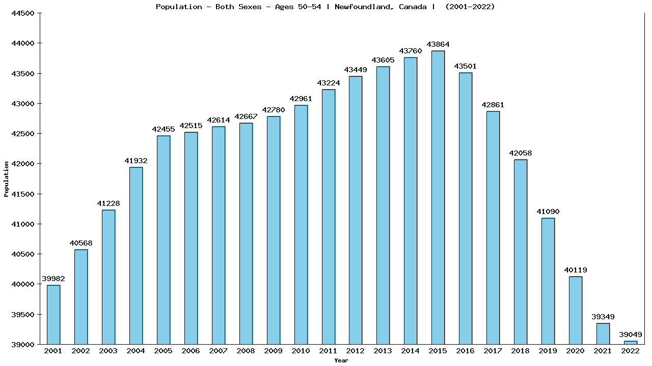 Graph showing Populalation - Male - Aged 50-54 - [2000-2022] | Newfoundland, Canada